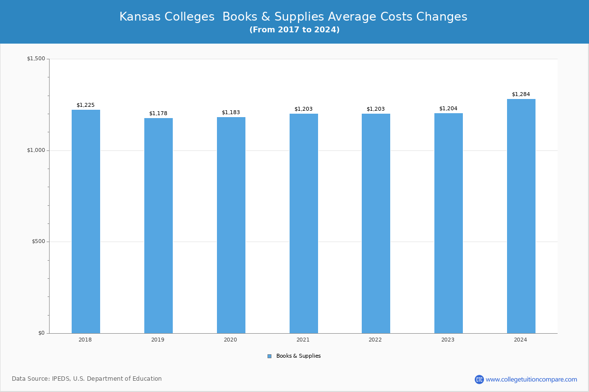 Kansas 4-Year Colleges Books and Supplies Cost Chart